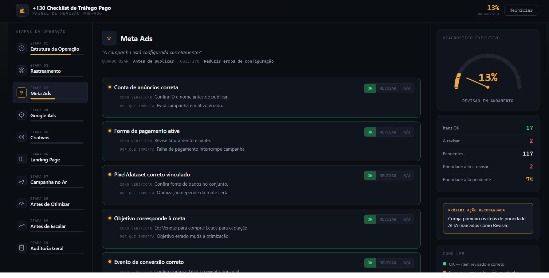 Painel do checklist com as 10 etapas da operação, itens de verificação e diagnóstico executivo