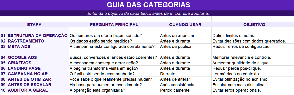 Guia das categorias: as 10 etapas com a pergunta principal, quando usar e o objetivo de cada uma