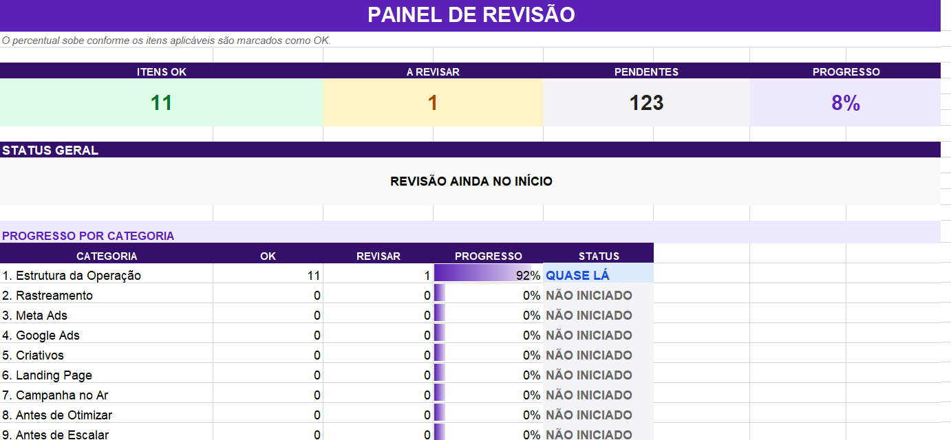 Painel de revisão da planilha: itens OK, a revisar, pendentes, percentual de progresso geral e progresso por categoria
